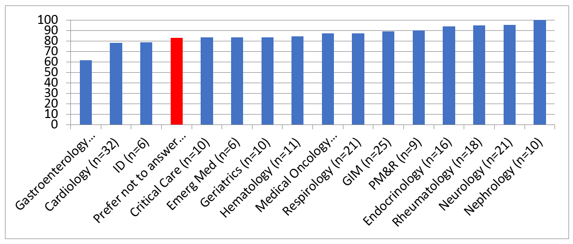 Figure 1: Proportion that indicated somewhat or very satisfied with their career