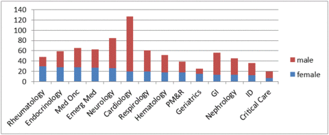 Figure 1 - Distribution of Full Time Faculty Members by Division and Sex