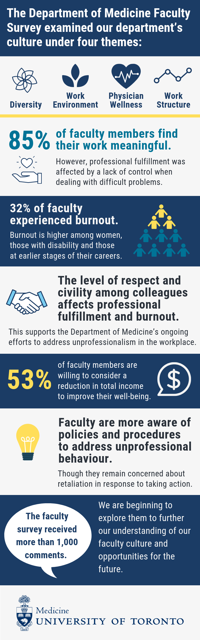 2019 Faculty Survey Infographic Overview