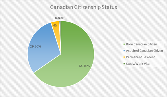 Canadian Citizenship Status