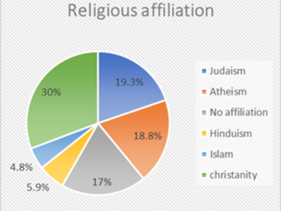 Religious Affiliation