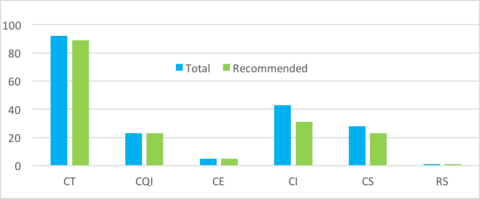 CFAR Figure 2: Number of faculty members reviewed (total) and recommended for continuing faculty appointment by position description