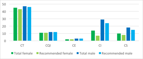 CFAR Figure 3: Total Reviews and Recommended for Continuing Appointment by Sex and Position Description 