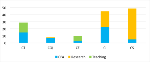 CFAR Figure 4: Criteria for Senior Promotion by Position Description (n=141)