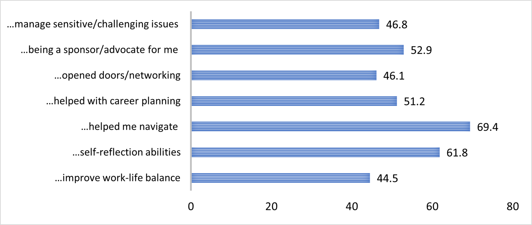 Figure 1 shows Proportion that somewhat or strongly agreed that their mentor(s) helped them with various objectives.