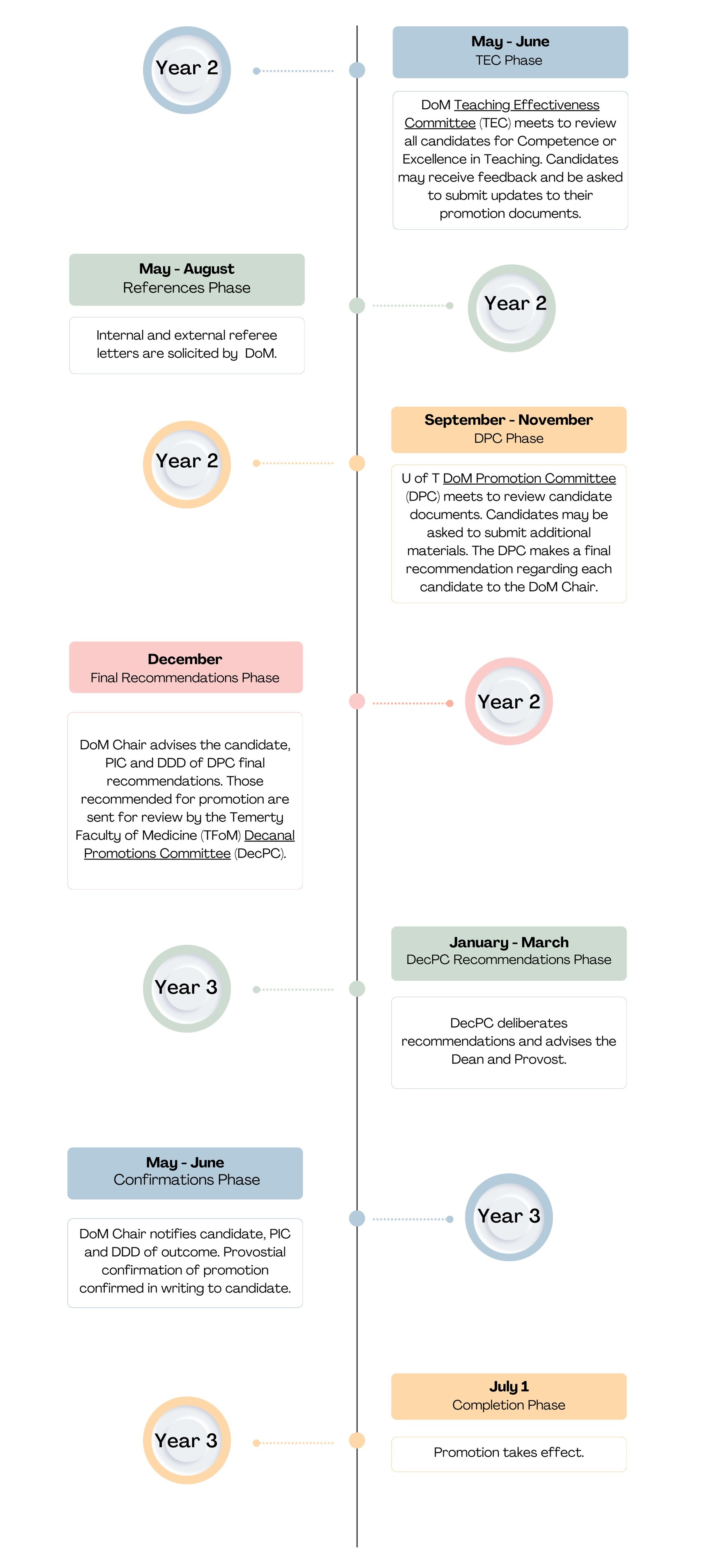 Senior-Promotions-Process-2