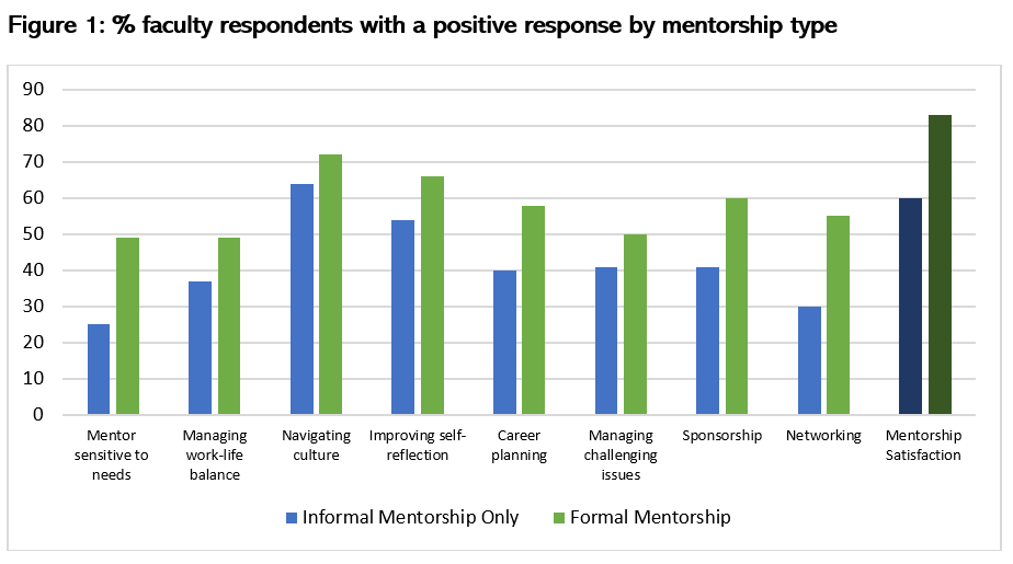 Graph showing percentage of faculty respondents with a positive response by mentorship type 